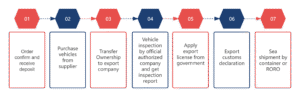 used car export process in China