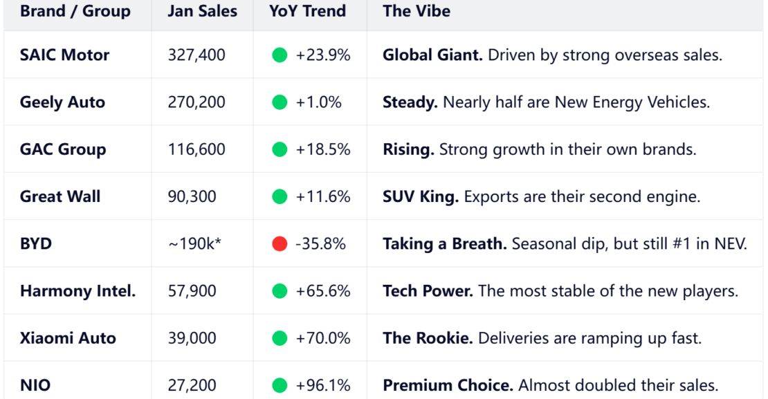 Performance of top China automaker in Jan-Feb,2026