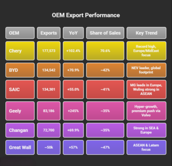 Major China OEM Auto Export April 2026